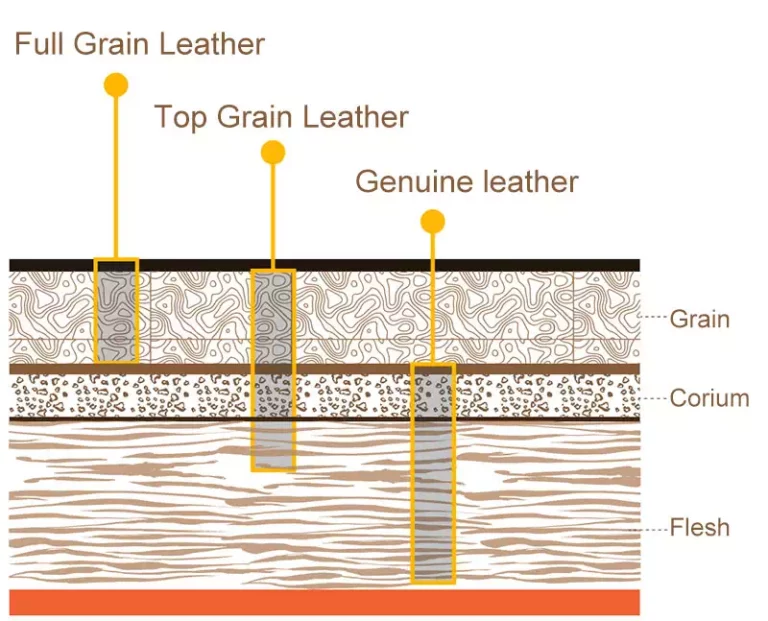 Full Grain Leather, Top Grain Leather