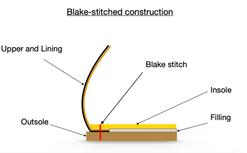 Sơ đồ cấu trúc giày Blake Stitch với đường may xuyên từ đế trong xuống đế ngoài