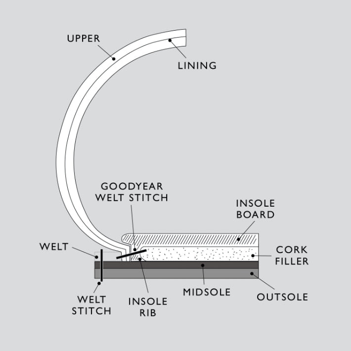 Sơ đồ cấu trúc giày Goodyear Welt với welt, cork filler, đế trong và đế ngoài
